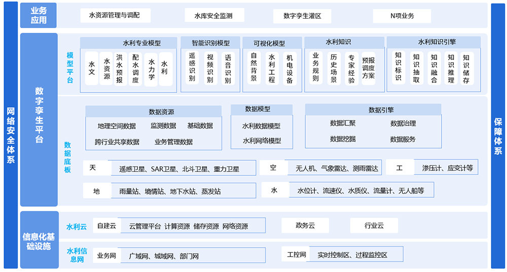 平臺架構