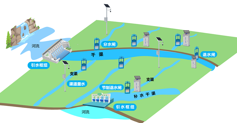 灌溉核心工藝