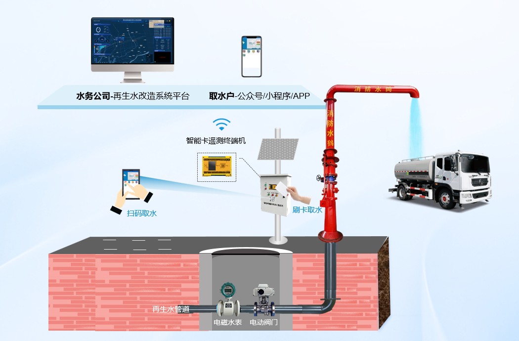 再生水取水計(jì)量終端箱應(yīng)用示意