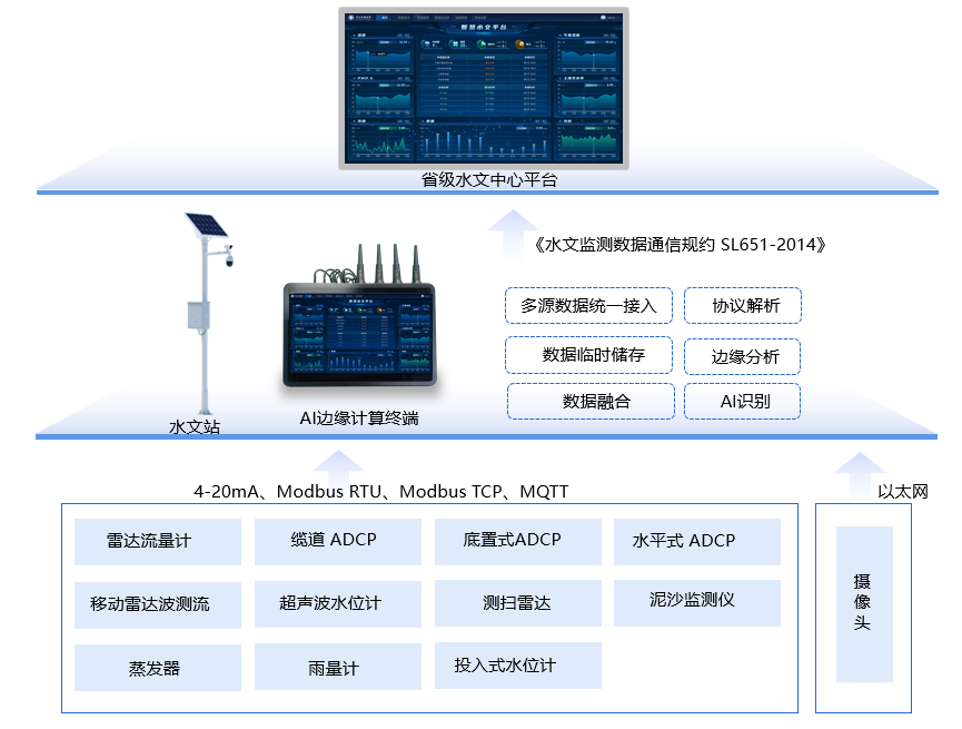系統建設